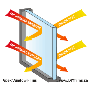 low-e or low-emissivity diagram