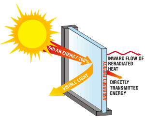 solar-heat-gain-coefficient.gif